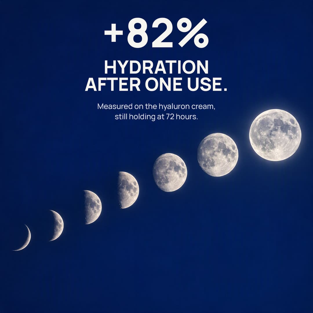 The phases of the moon over deep navy: plus 82% hydration after one use
