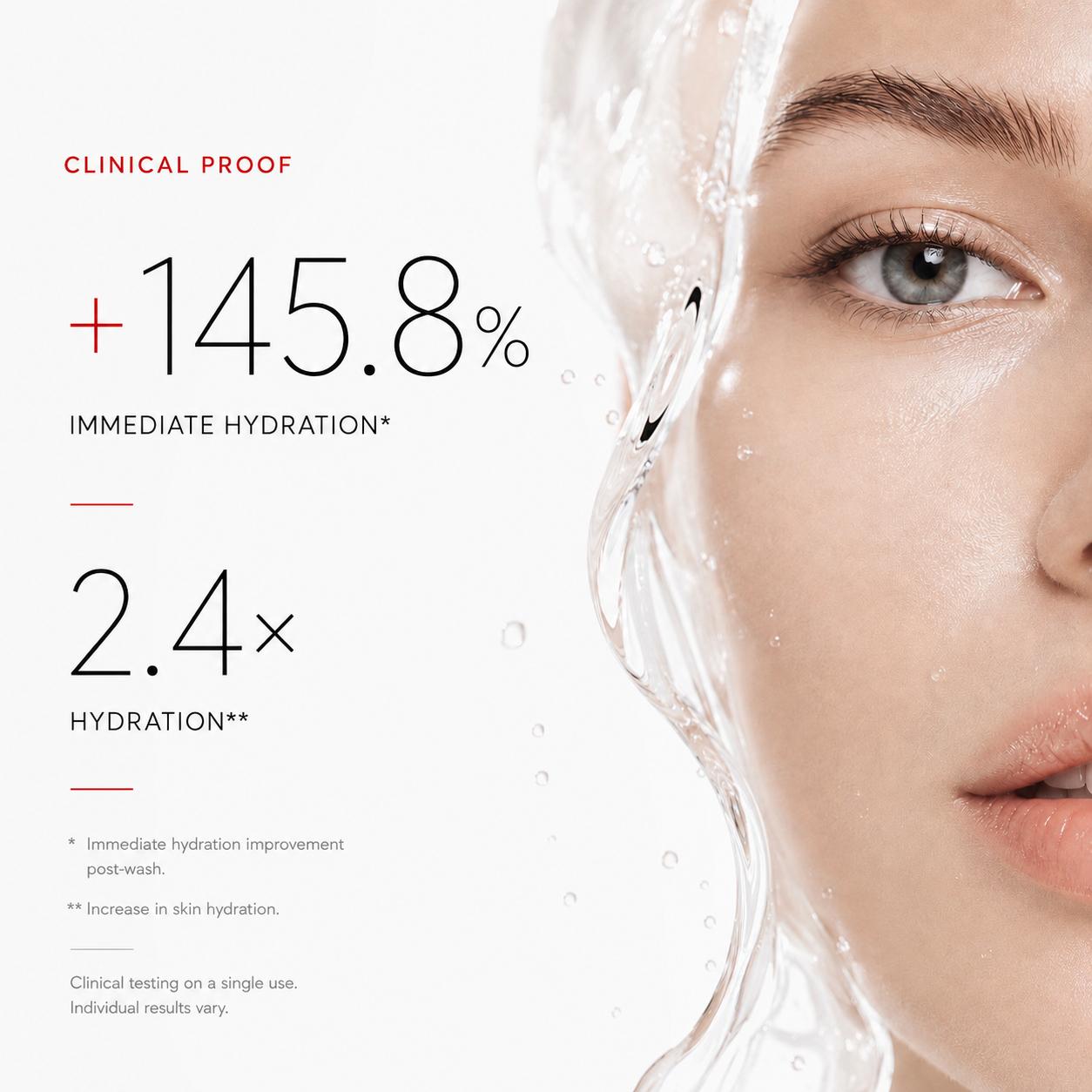 CERABARRIER BIOME GEL CLEANSER - clinical proof: +145.8% immediate hydration and a 2.4x increase in skin hydration